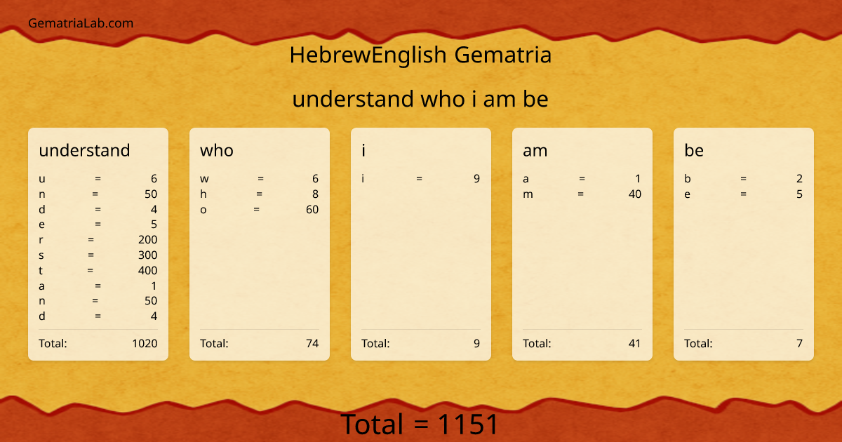 understand who i am be in hebrewEnglish Gematria